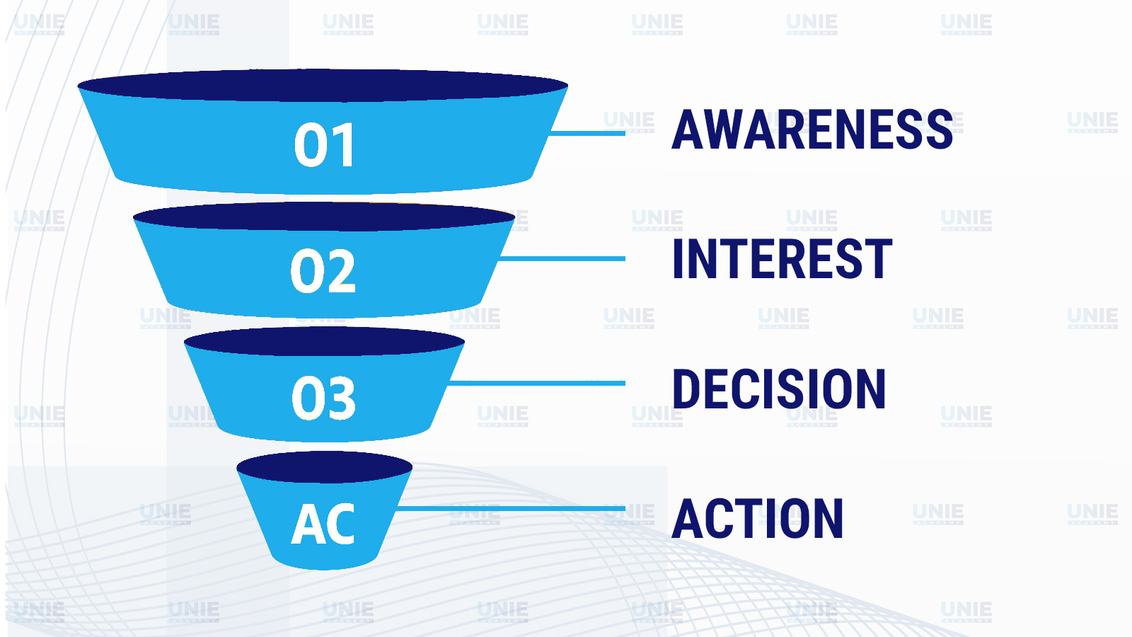 Phễu Marketing gồm mấy giai đoạn? Viết content như thế nào để kéo khách ...