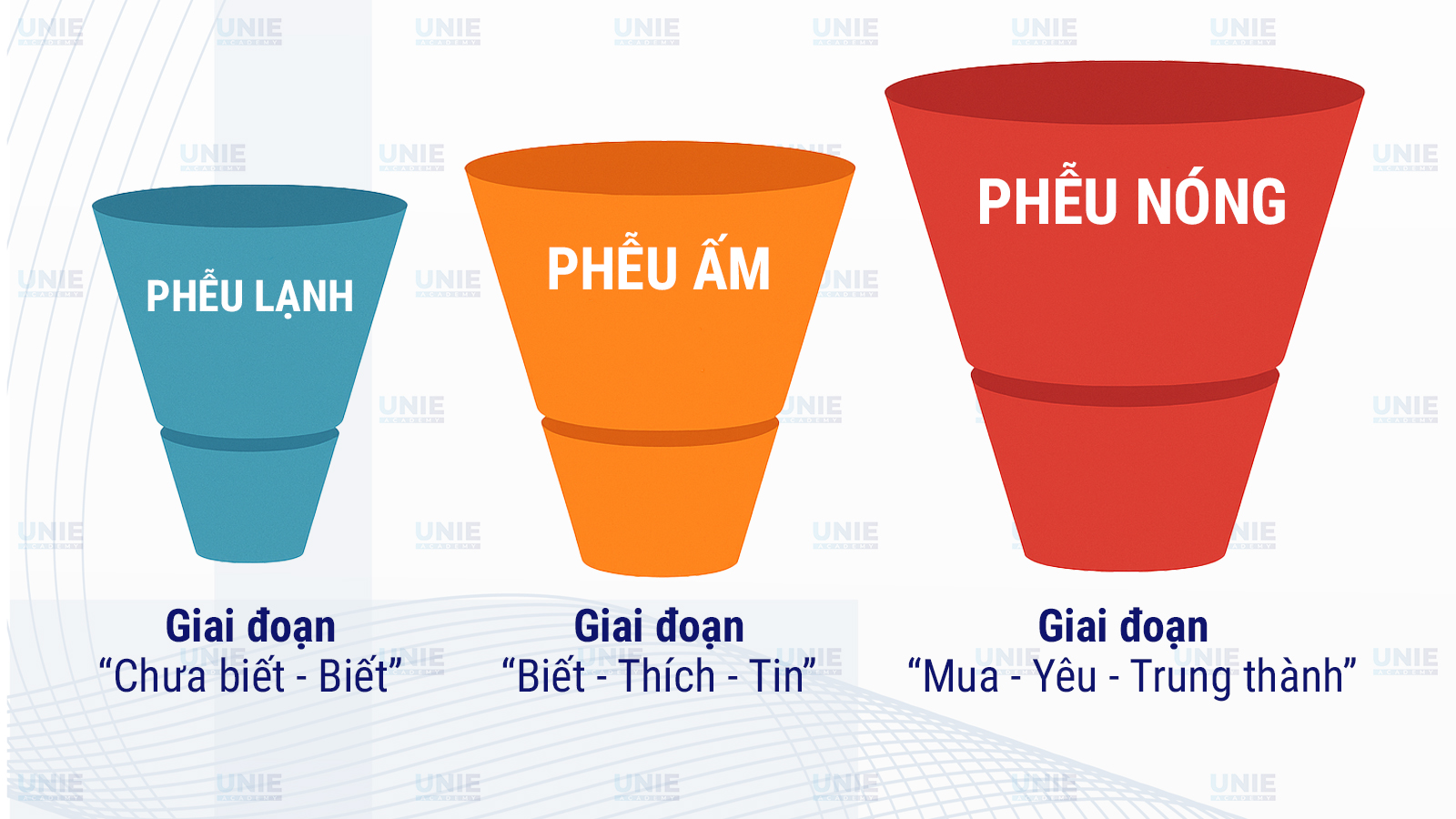 Phễu Marketing gồm mấy giai đoạn? Viết content như thế nào để kéo khách ...